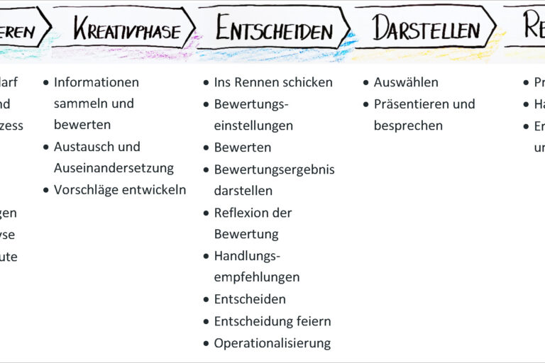 Phasenmodell-Grafik-mit-Unterphasen